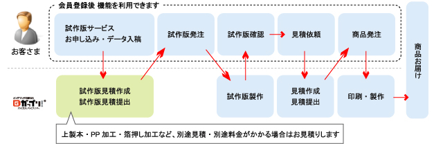 試作版からの正式発注・納品までの流れ
