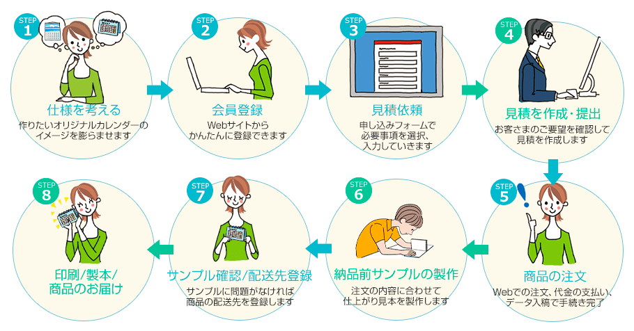 オリジナルカレンダー注文の流れ