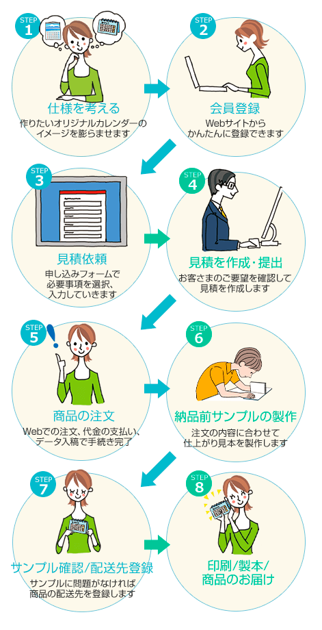 オリジナルカレンダー注文の流れ