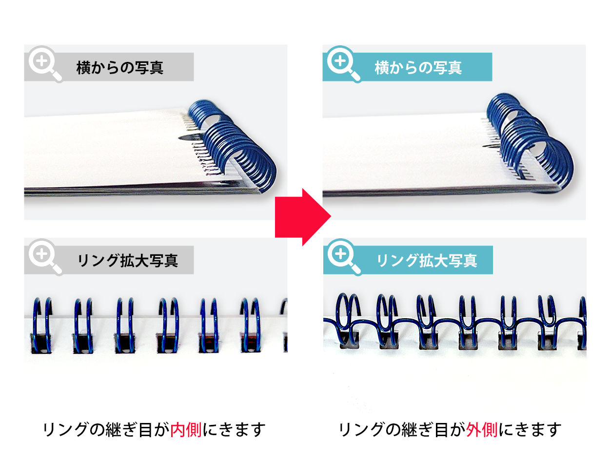 リングの継ぎ目が内側から外側にきます