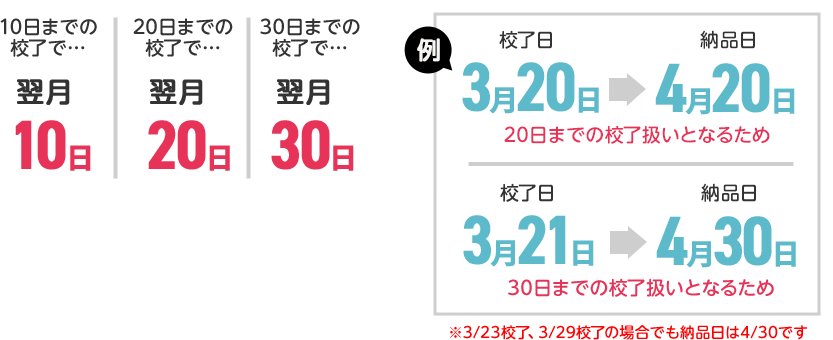 10日までの校了で翌月10日