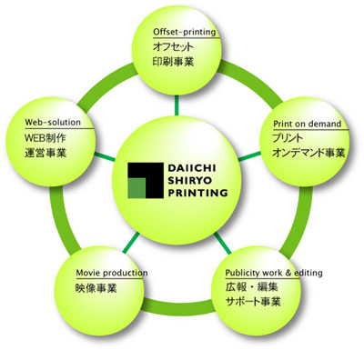 第一資料印刷株式会社の事業内容