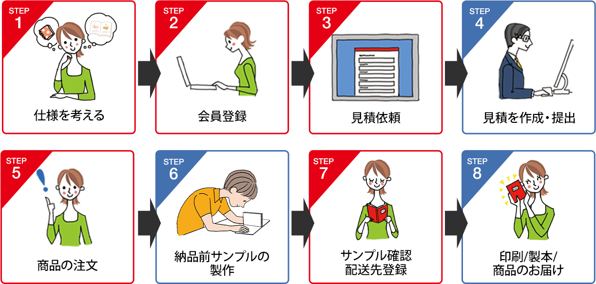 見積もりから納品までの流れの図