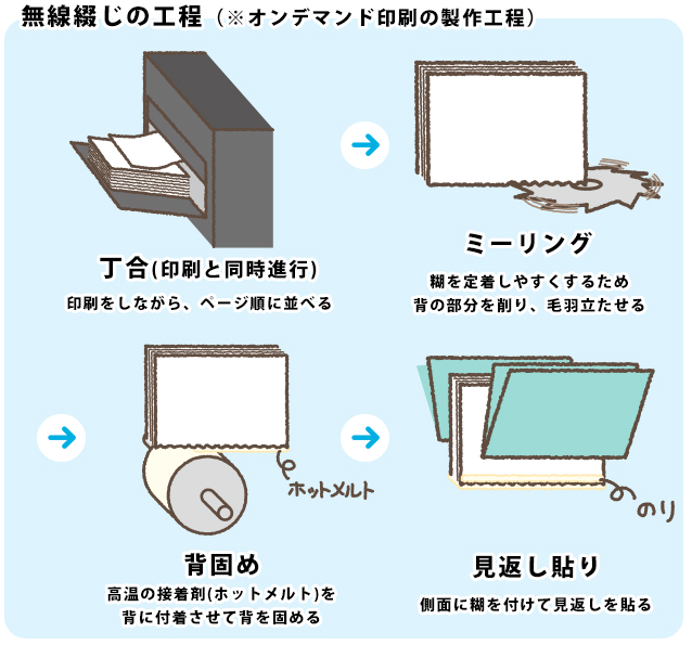 無線綴じ工程
