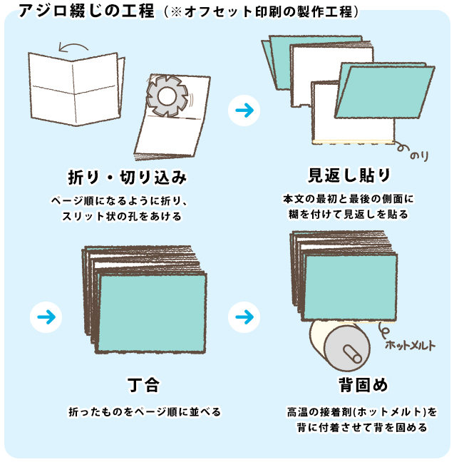 アジロ綴じ工程