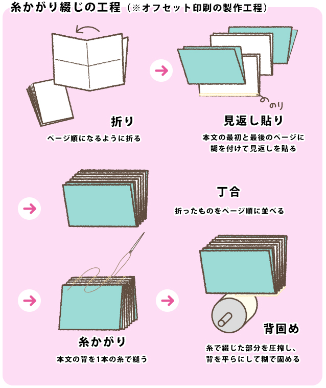 糸かがり綴じ工程
