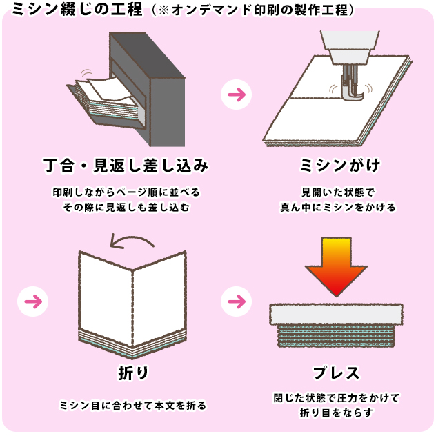 ミシン綴じ工程