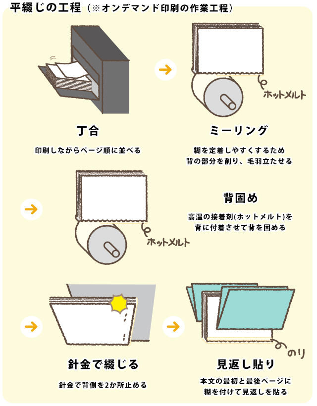 平綴じ工程