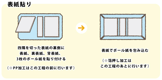 表紙貼り