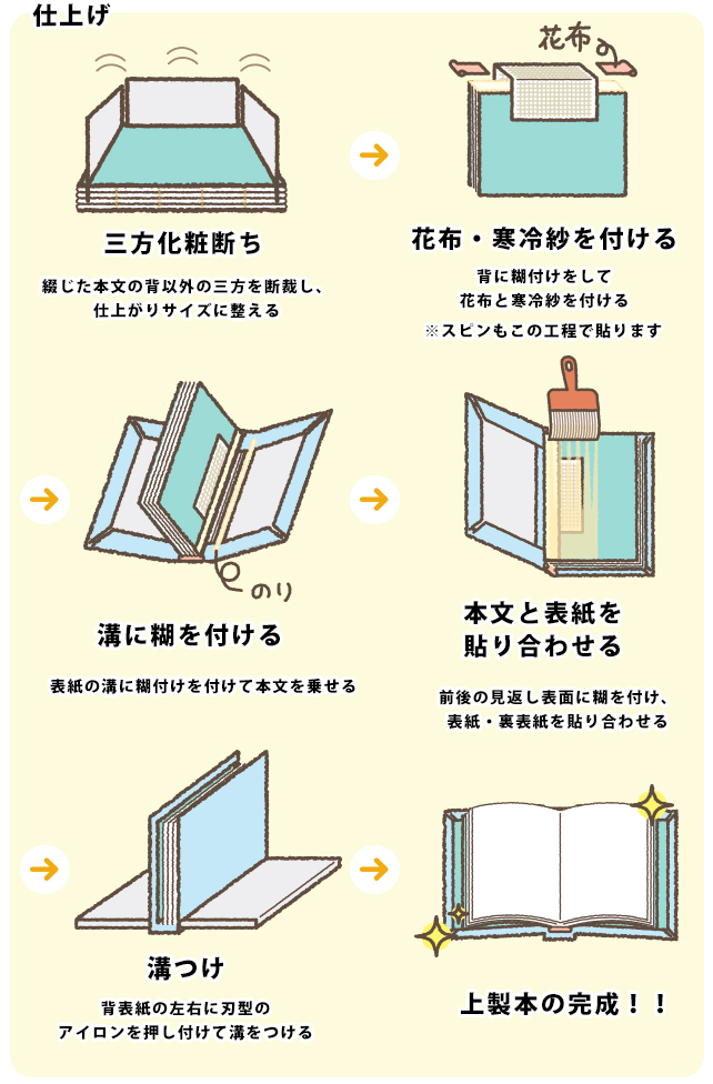 仕上げ