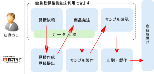 ガップリ!ファイル--オンデマンド印刷 サンプル確認から納品までの流れ