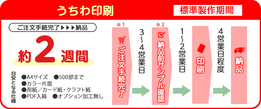 うちわの製作期間