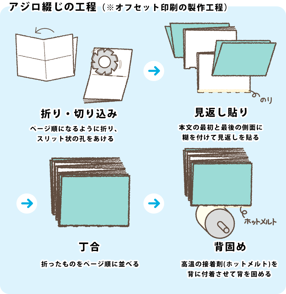 アジロ（網代）綴じ