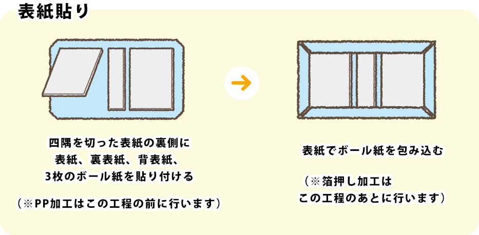 表紙貼り工程