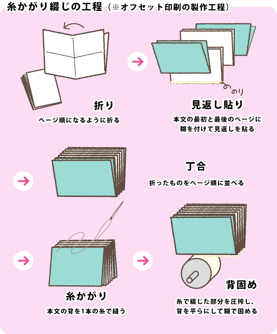 糸かがり綴じ