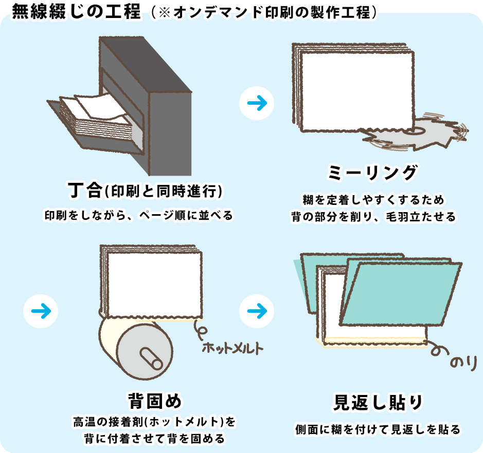 無線綴じ