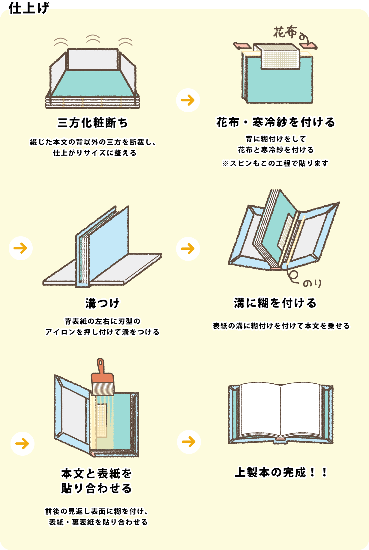 仕上げ工程