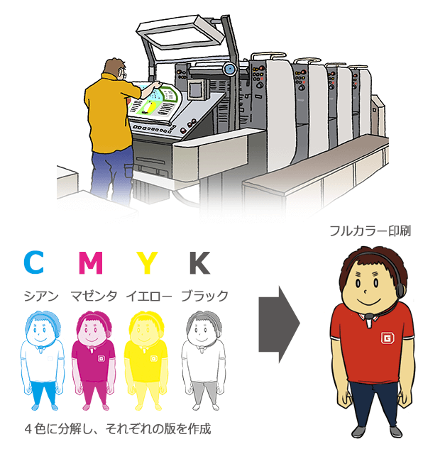 オフセット印刷では、入稿データを4色に分解し、それぞれの版を作成。色を重ねることで文字や写真、絵柄を表現します。