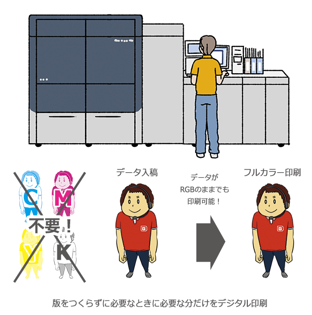 オンデマンド印刷は、版をつくらずに必要なときに必要な分だけをデジタル印刷できる