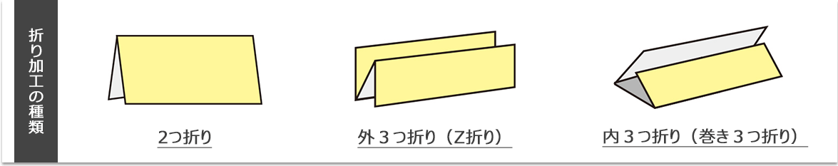 3種類の折りに対応