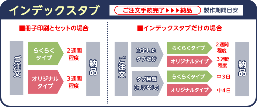 インデックスタブ 納品までの製作期間の目安