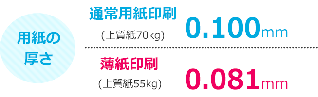 通常用紙：上質70gは0.100mm、薄紙印刷：上質55gは0.081mm