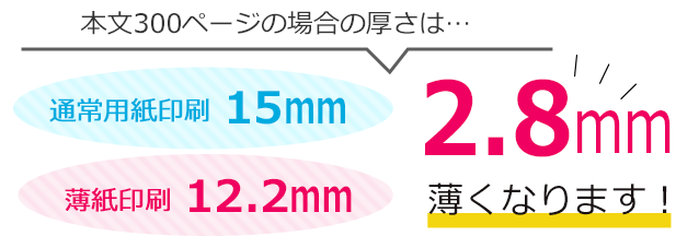 300ページの場合、薄紙印刷にすると通常より7.5mm薄くなります