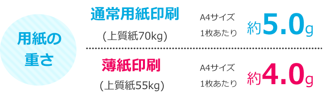 通常用紙：上質70gはA4サイズ1枚あたり5g、薄紙印刷：上質55gはA4サイズ1枚あたり4g