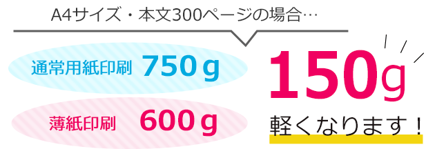 A4サイズ300ページの場合、薄紙印刷にすると通常より100g軽くなります