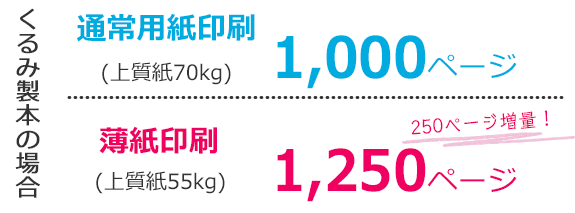 くるみ製本の場合、薄紙印刷にすると最大1,250ページまで製本できます