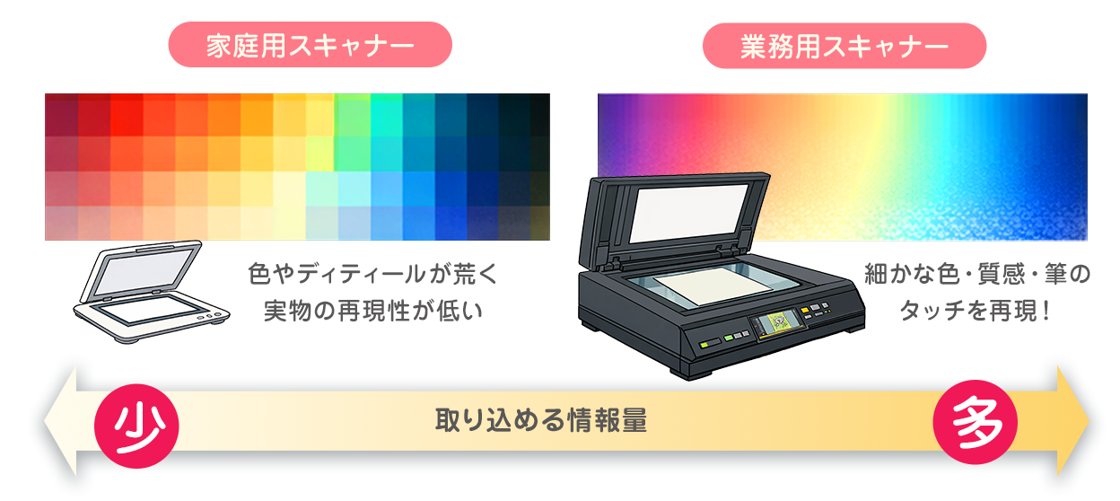 家庭用と業務用スキャナーの取り込み可能な情報量の違い
