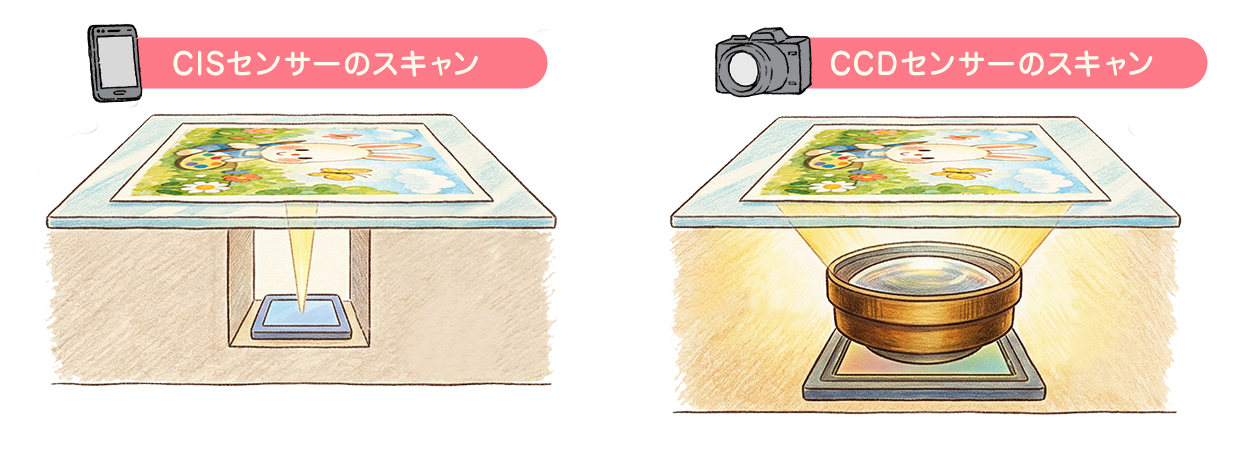 業務用スキャナーはCCDセンサーでより細かな色を再現