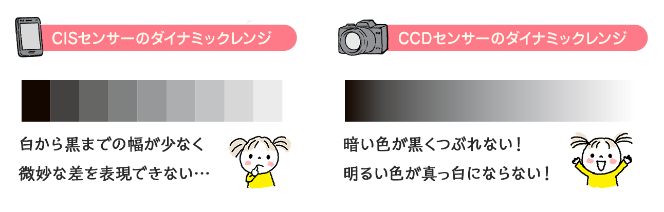 CISセンサーとCCDセンサーのモノクロ濃淡表現の違い