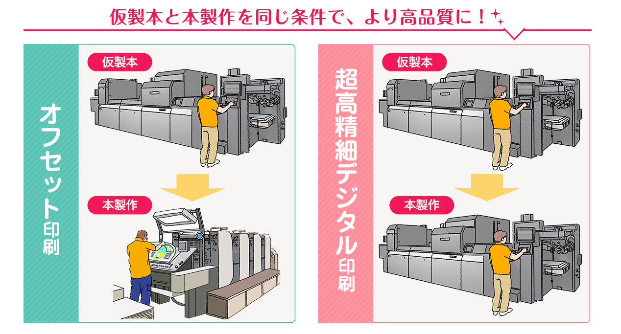 オフセット印刷と超高精細デジタル印刷の仮製本と本製本を同じ条件でより高品質に！