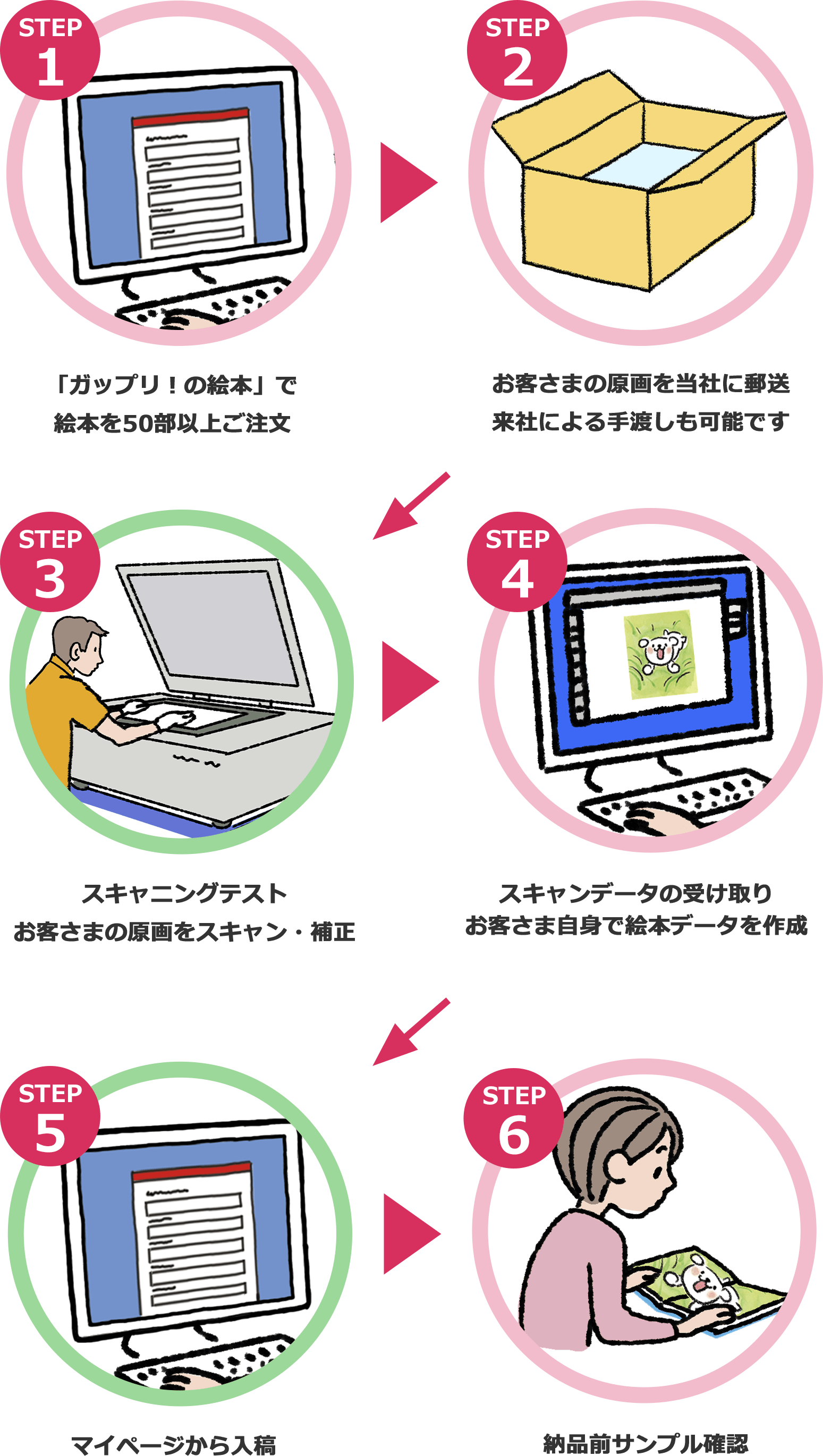 キャンペーン利用の流れ