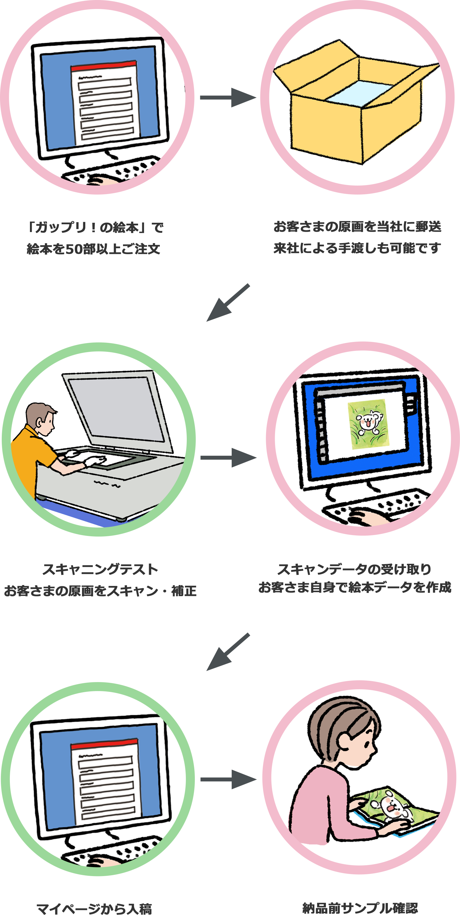 キャンペーン利用の流れ