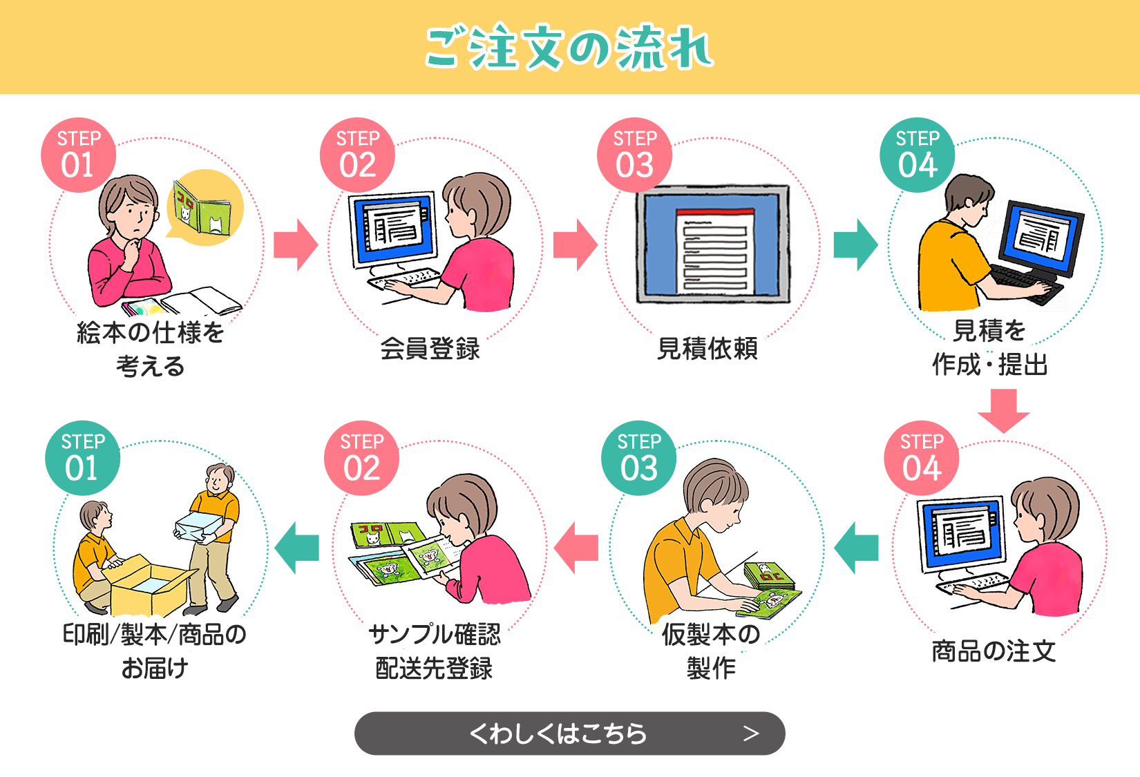 ガップリ！の絵本 注文の流れ