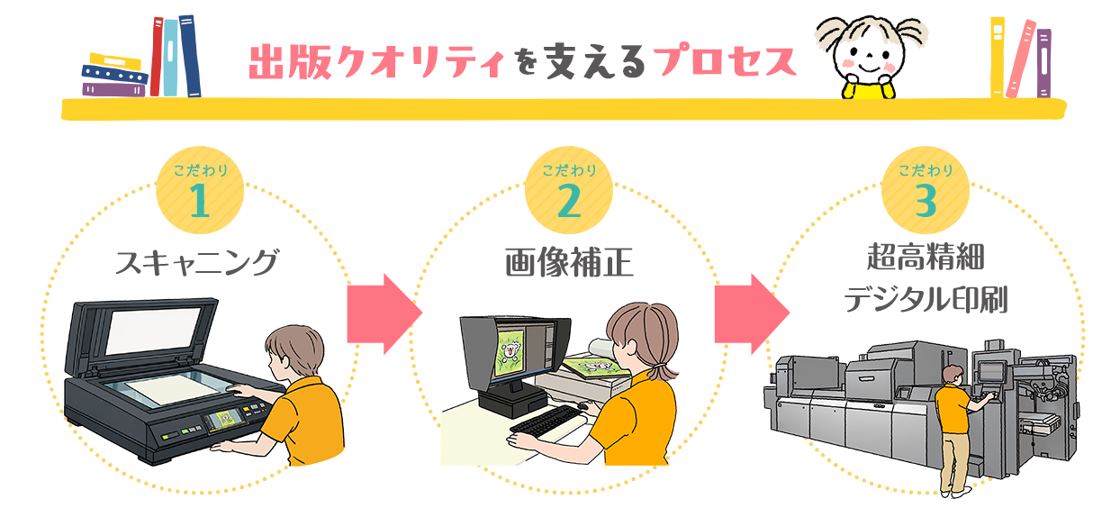 こだわりのスキャニングと画像補正、超高精細デジタル印刷